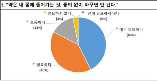 :ȯںȣ 83% 'ü Ȯ'  ʼ ν