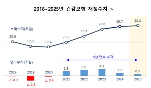2018~2025�� �ǰ����� ��������. 2023����� ���ڱԸ� �ް��ϴ� ���� �� �� �ִ�. /���� ����=���ΰǰ��������