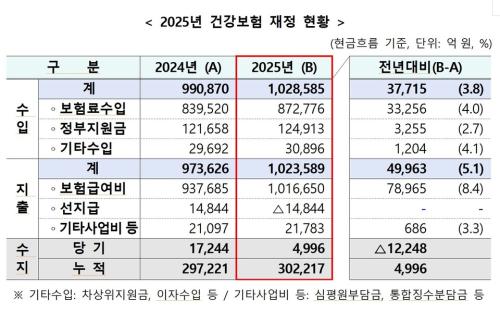 2025�� �ǰ����� ���� ��Ȳ. /���� ����=���ΰǰ��������.