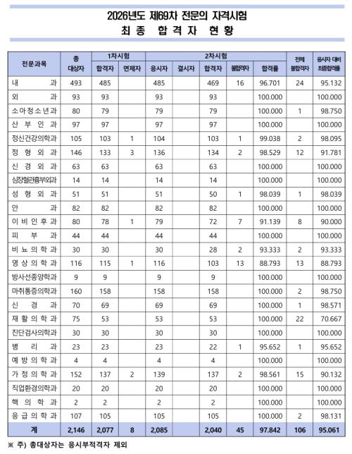 69�� ������ �ڰݽ��� ���� �հ��� ��Ȳ(�̹�������=��������ȸ)