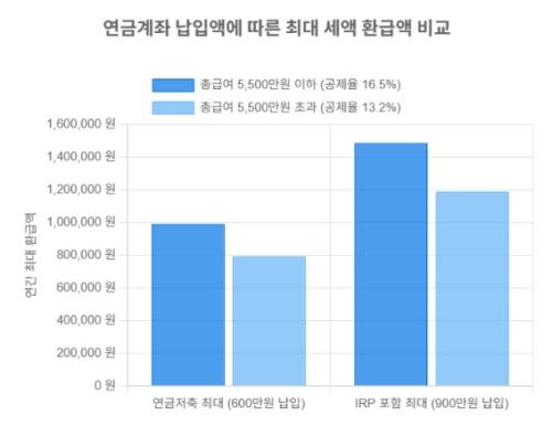 *�������࿡ 600����, IRP�� 300������ �߰� �����ϰų� IRP���� 900������ �����Ͽ� ���װ��� �ѵ��� �ִ�� ä���� ��츦 ������ �����Դϴ�.