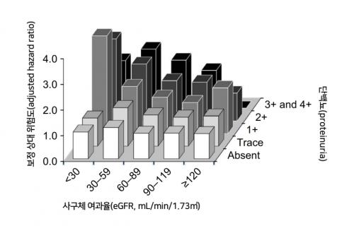 籸ü(eGFR)  ܹ鴢(proteinuria)    ߻  赵 [ڷ=б ]