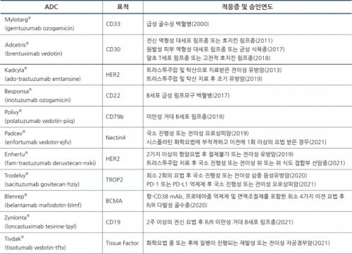 ADC �ž�(�๰) FDA ���� ��Ȳ