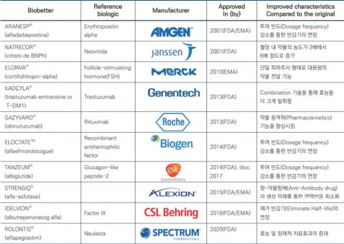 �������� ���̿����� �㰡 ��Ȳ [��ó: Drug Discovery Today]