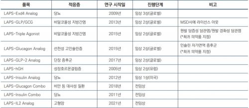 �ѹ̾�ǰ LapscoveryTM ���������� ��Ȳ [��ó: Drug Discovery Today]