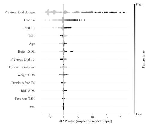 Ƽ 뷮  ⿩  м  SHAP   