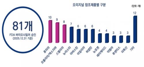 �̱� FDA ���̿��ùз� �㰡 ���� ��Ȳ(������ǰ�� ����) [�ڷ�:�ѱ����̿���ȸ]