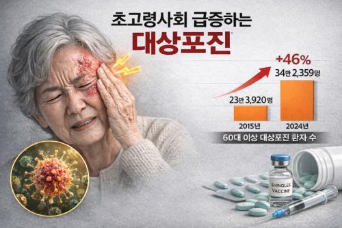 �ʰ��ɻ�ȸ�� �����Կ� ���� 60�� �̻� �������� �߽����� ������� ȯ�ڰ� ���������� �����ϰ� �ִ�. Ư�� 80�� �̻� ������������ ȯ�� ���� 10�� ���� �� �� ������ �����ϸ� ���� ���� ���� �����ϴ� ���ǰ� ������ź������ �λ��ߴ�.