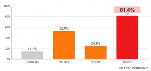 60�� �̻� ������� ȯ�� ������