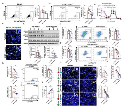 NGO-�Ű� IL-17 ���� �鿪���� �� �����ܵ帮�� �׻� �� STAT3-IL-17 ��ȣ ������ ���� ����