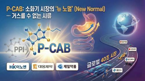 ���ѹα� ��ȭ�� ġ���� ������ �Ŵ��� ��ȯ���� ����. ���� 30�Ⱓ ������ �����ؿ� PPI�� �ô밡 ������, ���� �ž���� �ֵ��ϴ� P-CAB�� ���ο� ǥ��(New Normal)���� �޺λ��ϰ� �ִ�. [����=AI ���̳��� ���� �̹���]