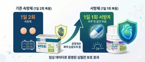 �����а� �ɺ��� ġ���� �ٽ� �๰�� ī��������(Carvedilol) ���� ���� ���忡�� 1�� 1ȸ �����ϴ� ������(SR) ������ ���� 1�� 2ȸ �ӹ���(IR)���� ��� �ӻ� ���� ���鿡�� ������ ����ϴٴ� ���� ����� ���Դ�. [����=AI ���̳��� ���� �̹���]