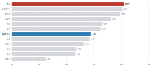 OECD ���������� ��� (��ó: OECD �������-Health Statistics 2025, ���Ǻ�����)