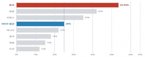 �������� ��� ���׸� ���� ����(%, ������). (��ó: PLOS ONE, 'Comparison of generic drug prices in Korea and eight high-income countries', 2025.03.)