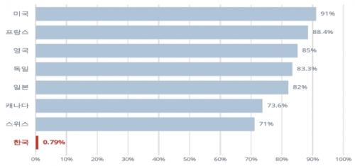 ��ü������ ������(%). (��ó: �Ǿ�ǰ��å������, 2025.07.)