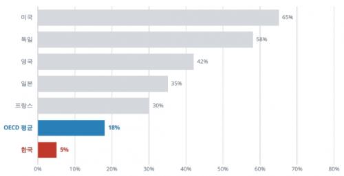 �۷ι� ���� �ž� ��� 1�� �� ������(%), (��ó: OECD Health at a Glance 2025)