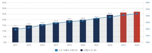 �ǰ����� ��ǰ�� ���� ���� �� ���� ��ǰ�� ����(����:�� ��, %). (��ó: �ǰ�����ɻ��򰡿�, 2023�� �ǰ����� ��ǰ�� ���/��ȸ�̷�������, 2025.12.30.)
