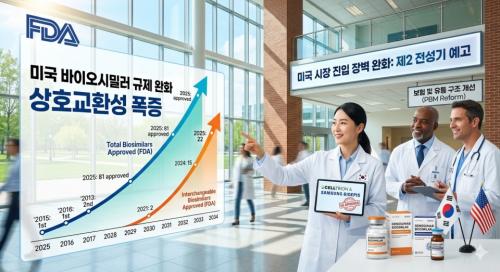 �̱� ���ΰ� �� �������� ���̿��Ǿ�ǰ ���� ������ ������ ���̿��ùз�(Biosimilar) ���ټ� Ȯ�븦 ���� ������ ���� ������ ������ �ִ�. �̴� ��Ʈ���� �� ���� ���̿������ �̱� ���� ���⿡�� �������� ������ ��ġ�� �ִ�. [������ ����� ���ظ� ���� ���� AI ���� �̹���]