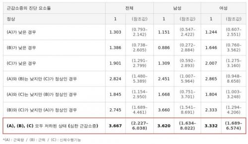 �ٰ����� ���κ� ��ﰨ ���赵 �м� ���ǥ