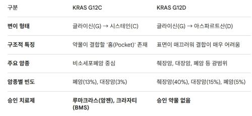 KRAS G12C�� KRAS G12D �� ��ǥ