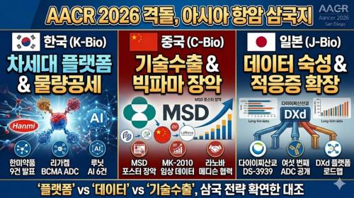 4�� 22��(�����ð�) ���ϴ�&nbsp; ���̱��Ͽ�����ȸ 2026 �����м���ȸ(AACR 2026)������&nbsp; �ѡ��ߡ��� �ﱹ�� ���� �ٸ� �׾� ���� Ư¡�� �������. (AI ���̳��� ����)