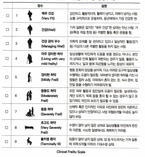 CFSCFS(Clinical&nbsp;Frailty&nbsp;Scale,&nbsp;�ӻ����ô��)&nbsp;�򰡵��ǥ (�ڷ�=����ƻ꺴�� ��⳻��)