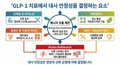 <strong>GLP-1 ġ�� �� ��� �������� �����ϴ� �ٽ� ���.</strong> �񸸾� ������ ���� �������� �帧 ���ѡ� ���¿��� �ܹ������̷������ �� 4�� �ڿ��� �ұ����� ��ȭ�Ǹ�, ü�� �ص� �Ѱ����� ����ȭ ȯ�� ����� ���������� �߻��� ��� �Ҿ������� �ʷ��Ѵ�. (�ڷ�=����뺴�� ����)