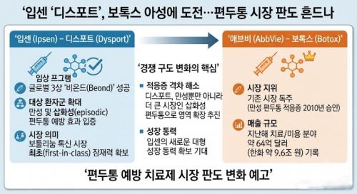 ������ ������ �Լ�(Ipsen)�� '����Ʈ(Dysport)'�� �������� ��� ���� ���ʷ� ���� �� ��ȭ�� ������ ���� ȿ���� ��� Ȯ���ϸ� ���� ü�������� ������ �����ߴ�. [AI ���� �̹���]