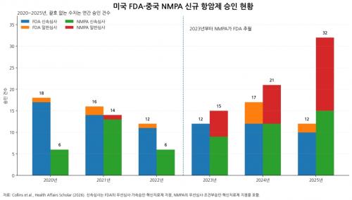 2020~2025�� �̱� FDA�� �߱� NMPA�� �ű� �׾��� ���� ��Ȳ. FDA�� 2020~2022�� ���� �Ǽ����� �ռ�����, NMPA�� 2023����� 3�� ���� FDA�� �߿��ߴ�. �� ����� �żӽɻ�� �Ϲݽɻ� �Ǽ��� ������ ǥ���ߴ�. (�ڷ�=Health Affairs Scholar, �ｺ�ڸ��ƴ��� �籸��)