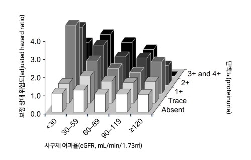 籸ü(eGFR)  ܹ鴢(proteinuria)    ߻  赵 (=б )