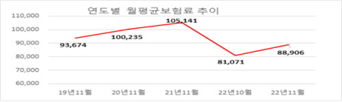 2021년 11월부터 건강보험료 산정기준 상향! 지역가입자, 직장가입자 모두 오른다. 5