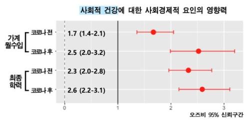 경제적 격차로 인한 건강 불평등, 코로나 위기로 더 악화 - 헬스케어N - 헬스조선,헬스케어엔