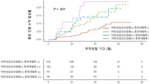 ̼ξ ȯڿ ð     ߻ Kaplan-Meier . 1 Ұ߸  ׷ Ұ   ׷쿡     2.2 Ҵ. 2 Ұ ÿ  ׷    3.5 Ҵ. ,  Ұ  з ׷    Ȯϰ ȭߴ.