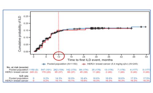 ׸ 4. Occurrence of ILD events related to T-DXd
