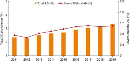 ü Ǻο ȯ  ȯ  2011 0.76%  2019 1.10%  ߴ.