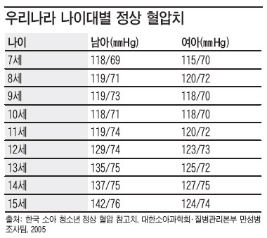 어린이 고혈압의 원인과 정상 혈압 수치는? (소아 고혈압) 2