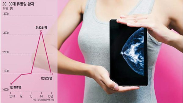20~30대에서 발생하는 유방암은 치료가 까다로운 암이 잘 생기고, 진단이 늦어 40~50대보다 진료비가 약 50% 높다