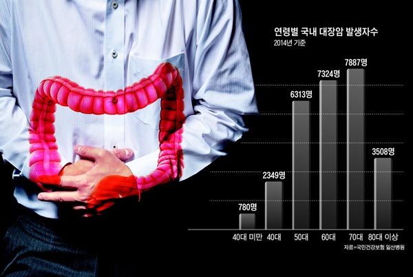 한국인은 40대부터 대장암 발생이 대폭 증가한다. 