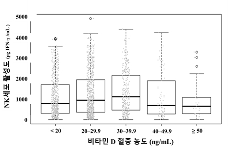 비타민D 혈중농도에 따른 NK세포 활성도의 변화