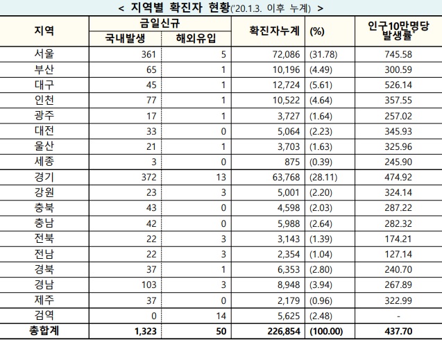 ������ ��Ȳ ǥ