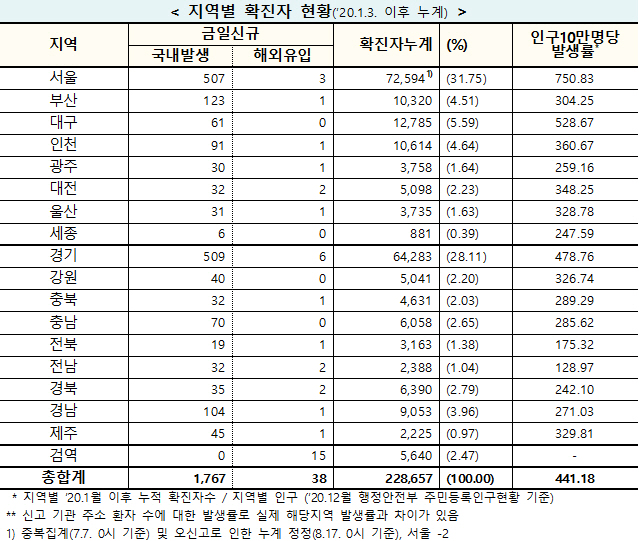 코로나 신규 확진 1805명… 연휴 끝 확진자 급증 당신의 건강가이드 헬스조선