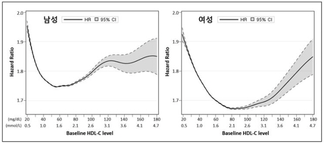 주요 심혈관 사건 위험 비율과 HDL-콜레스테롤 수치의 관계 그래프
