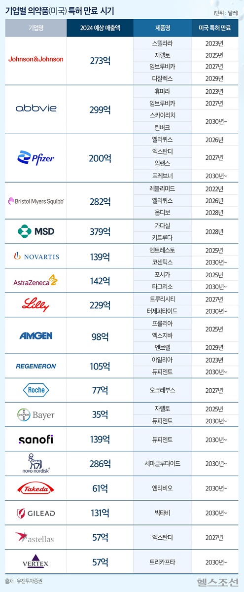 기업별 특허 만료 의약품 그래픽