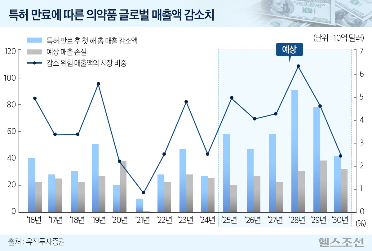 특허 만료에 따른 글로벌 매출액 감소치 예상액 그래픽