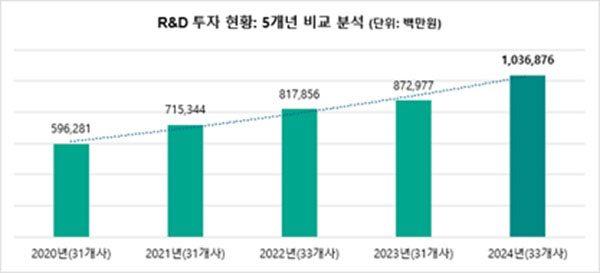 5���� R&D ���� �м� �׷���