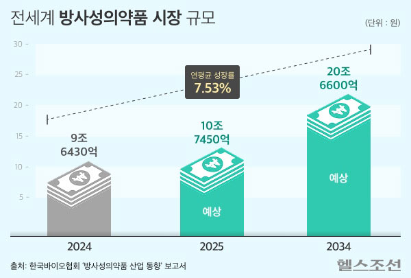 ‘방사성의약품’ 시장 10兆 규모… SK바이오팜·퓨처켐·듀켐바이오 주목