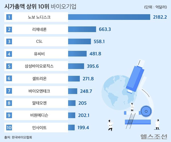 삼성바이오·셀트리온·알테오젠, ‘세계 바이오 시총 10위권’에… 얼마길래?