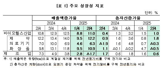제약·화장품 등 바이오헬스 제조업체 300여곳, 2분기 매출 11% 증가
