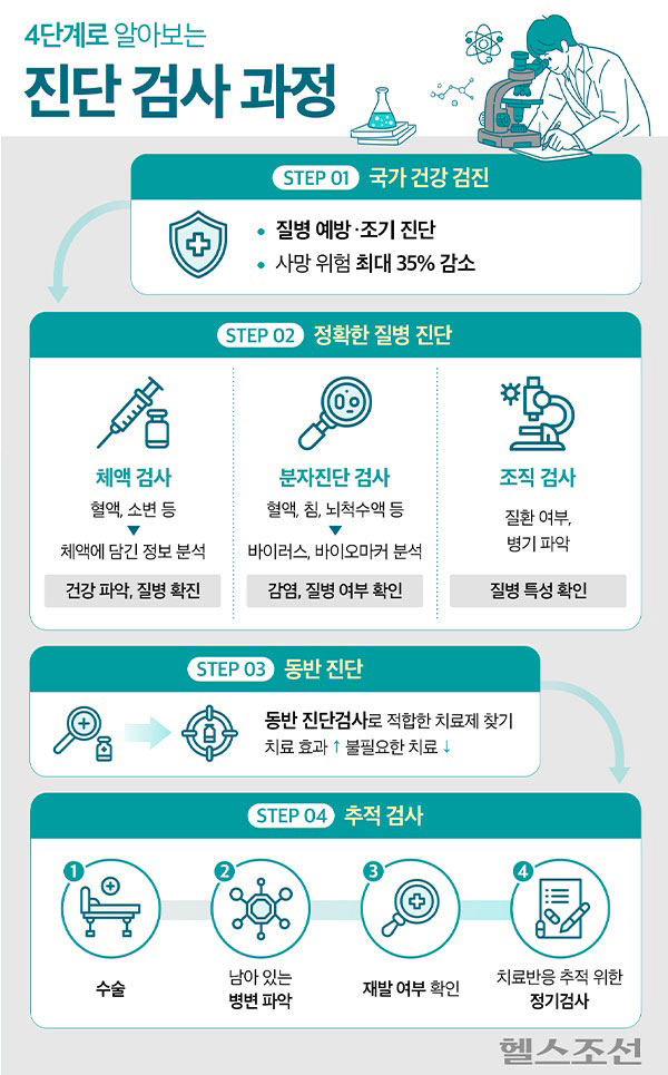 ���ܰ˻� ������ �����ִ� �׷���