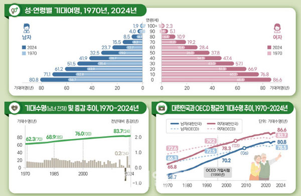 암 없으면, 기대수명 얼마나 늘어날까?